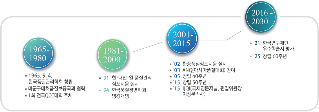 1965-1980 /1965. 9. 4. / 한국품질관리학회 창립 / * 미군구매처품질보증국과 협력 / * 1회 전국QCC대회 주체 / 1981-2000 / *91 한·대만·일 품질관리 심포지움 실시 / *94 한국품질경영학회 명칭개명 / 2001-2015 / * ’02 한중품질심포지움 실시 /* ’03 ANQ(아시아품질대회) 참여 /* ’05 창립 40주년 / * ’15 창립 50주년 / * ’15 IJQI(국제영문저널, 편집위원장 이상문박사) / 2016 -2030 / * ’21 한국연구재단 우수학술지 평가 / * ’25 창립 60주년