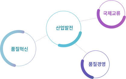 한국품질경영학회 목적