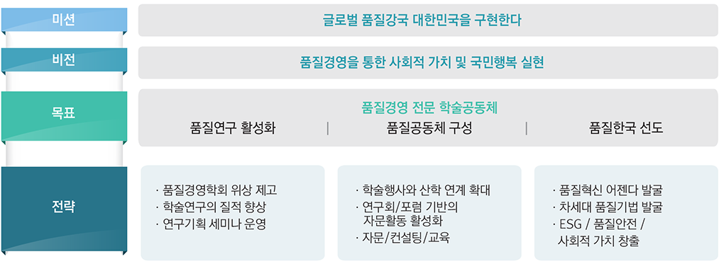 미션 : 글로벌 품질강국 대한민국을 구현한다 / 비전 : 품질경영을 통한 사회적 가치 및 국민행복 실현 / 목표 : 품질경영 전문 학술공동체 / 품질연구 활성화 / 품질공동체 구성 / 품질한국 선도 / 전략 : ㆍ품질경영학회 위상 제고ㆍ학술연구의 질적 향상ㆍ연구기획 세미나 운영ㆍ학술행사와 산학 연계 확대ㆍ연구회/포럼 기반의 자문활동 활성화ㆍ자문/컨설팅/교육ㆍ품질혁신 어젠다 발굴ㆍ차세대 품질기법 발굴ㆍESG / 품질안전 / 사회적 가치 창출